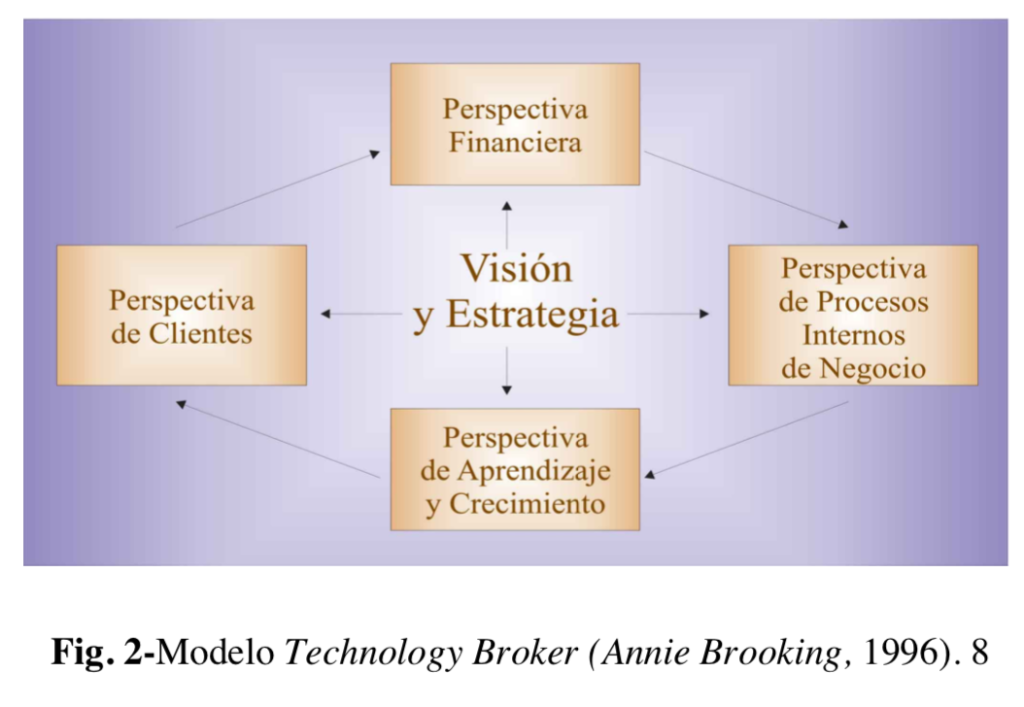 Translation of Brief Inventory of Models for Knowledge Management in  Organizations – Ariel Sheen